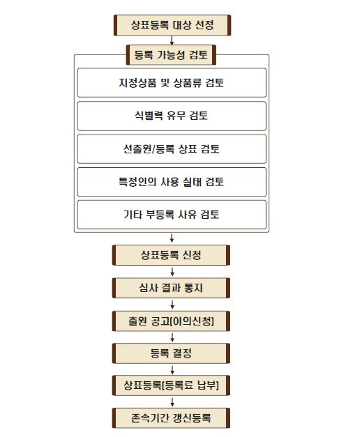 한국 상표 절차도.jpg