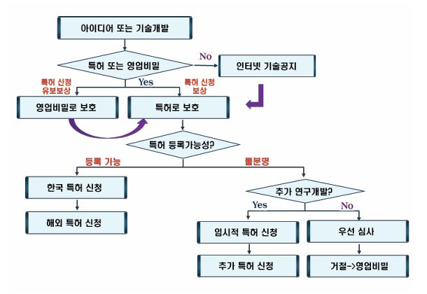 아이디어 보호 방법 52면.jpg