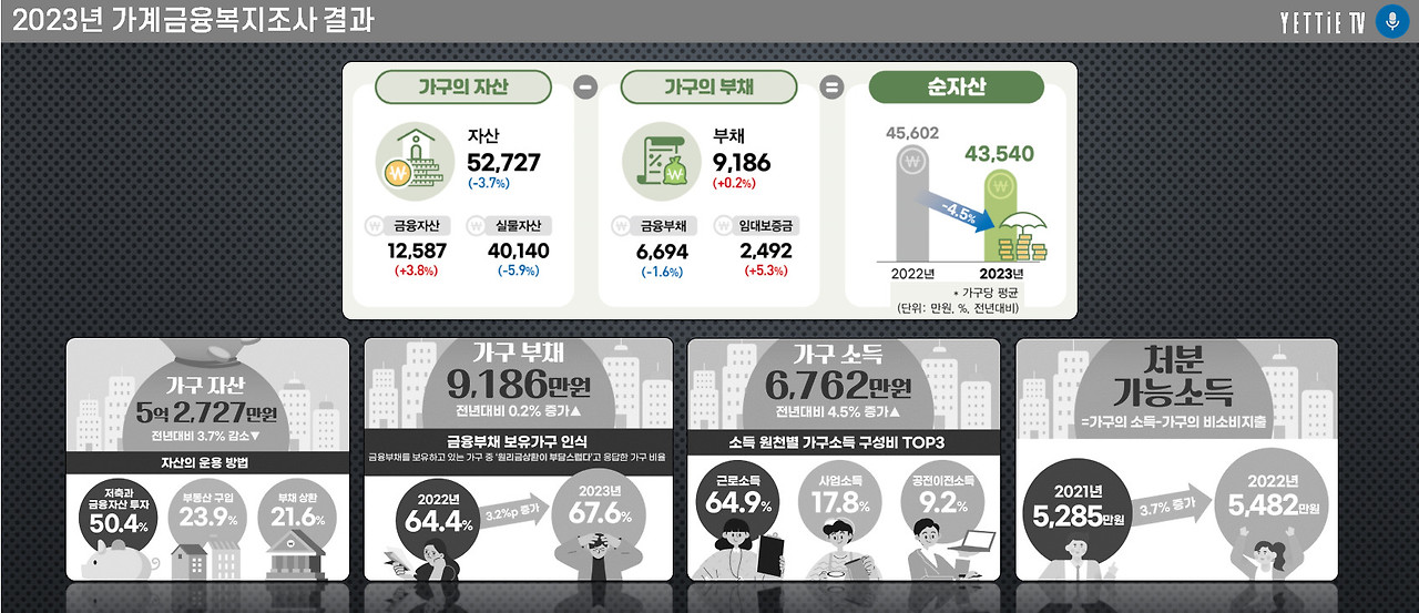 2023년 가계금융복지조사 결과.jpg