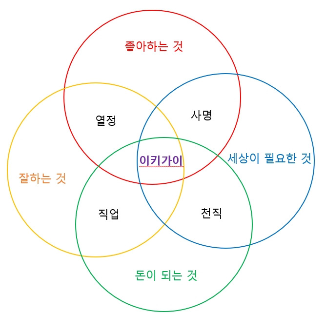 이키가이 벤다이어그램.jpg