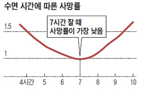 4. 적정 수면 시간은 (출처, 헬스조선 뉴스).jpg