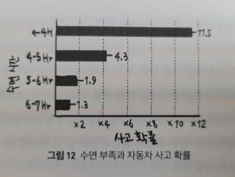 3. 수면 부족과 자동차 사고 확률 (출처. 우리는 왜 잠을 자야할까 203쪽).jpg