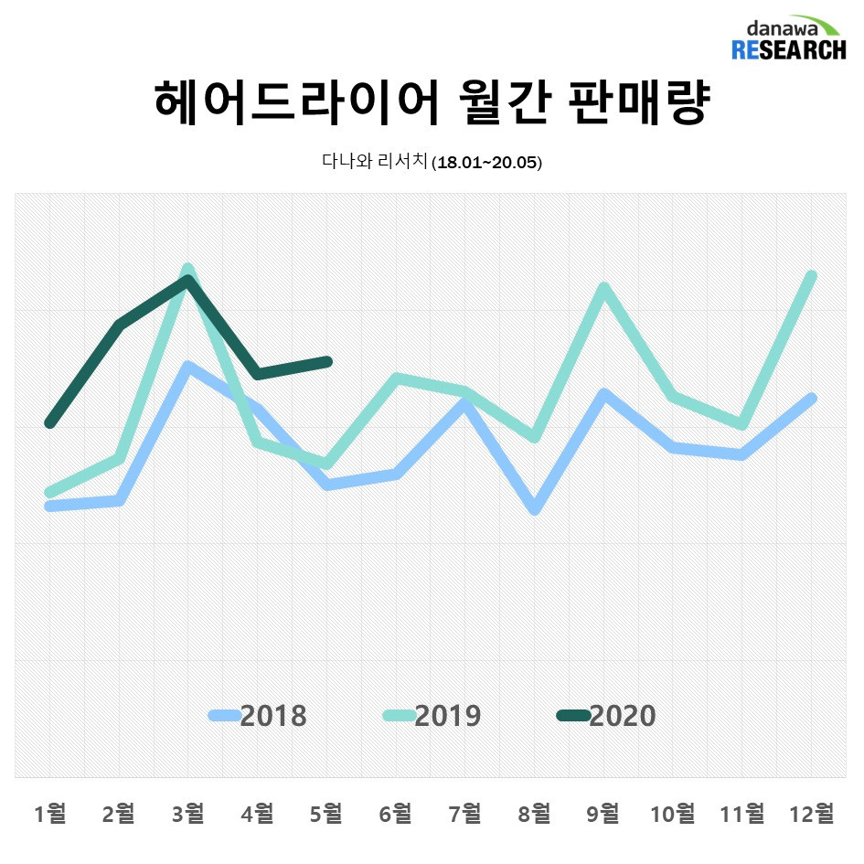 헤어드라이어 월별 판매트렌드.jpg