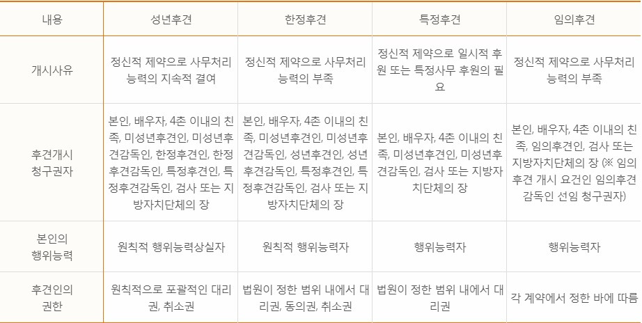 성년후견제도의 종류(대한민국법원전자민원센터).jpg