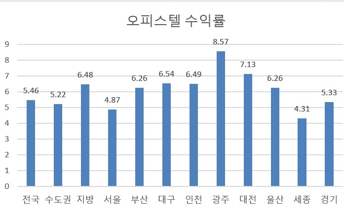 1. 오피스텔 수익률.jpg