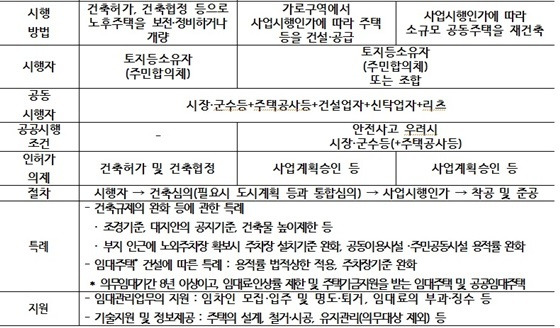 소규모 주택 정비사업 국토해양부.jpg