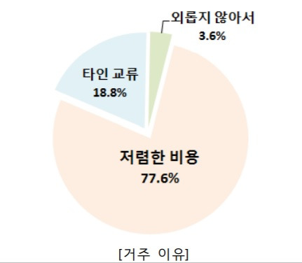 #2. 거주 이유 설문조사.jpg