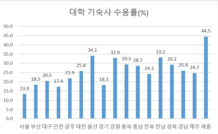 2. 대학 기숙사 수용률.jpg