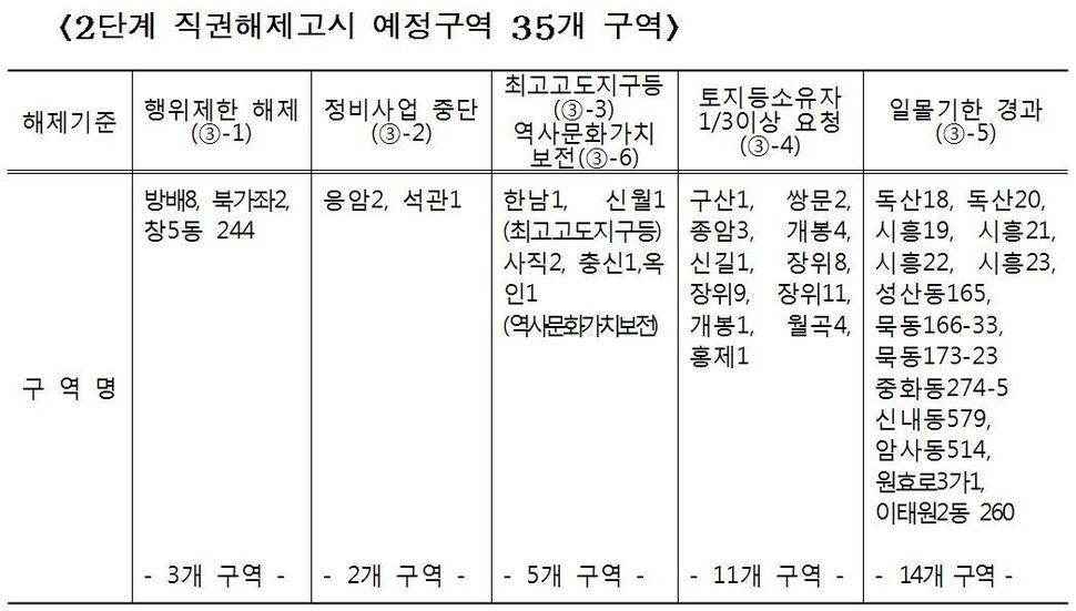 서울시 정비구역 해제지역.jpg