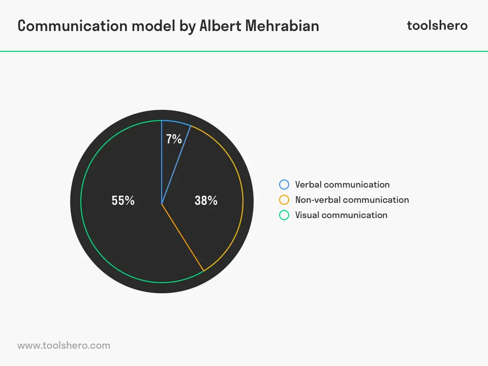 communication-model-albert-mehrabian-toolshero.jpg