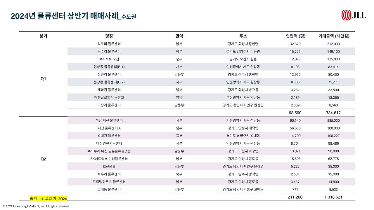 JLL Logistics 2024년 물류센터 현황_for 로지브릿지 20240820-이미지-2.jpg