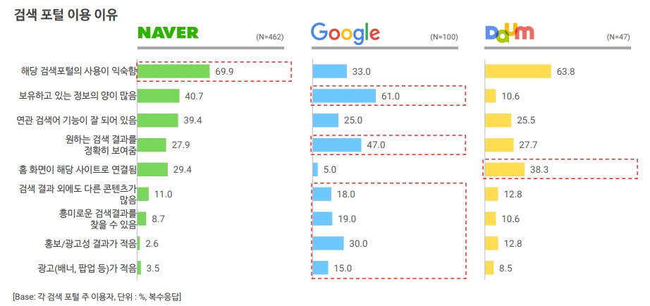 검색 포털 이용 이유 (오픈서베이).jpg