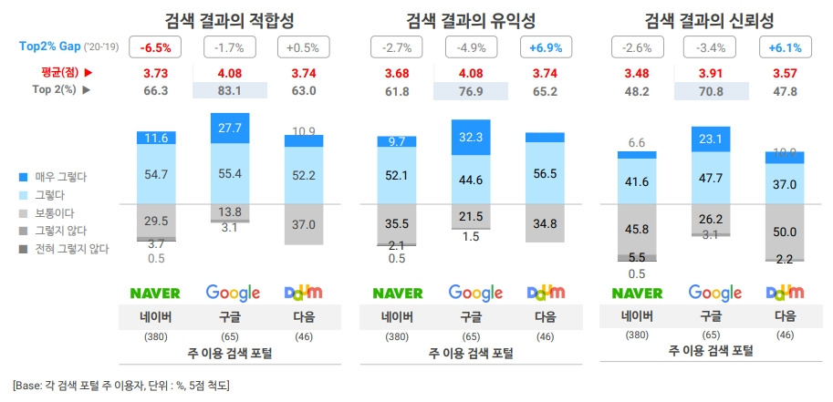검색결과 적합도 신뢰도 (오픈서베이).jpg
