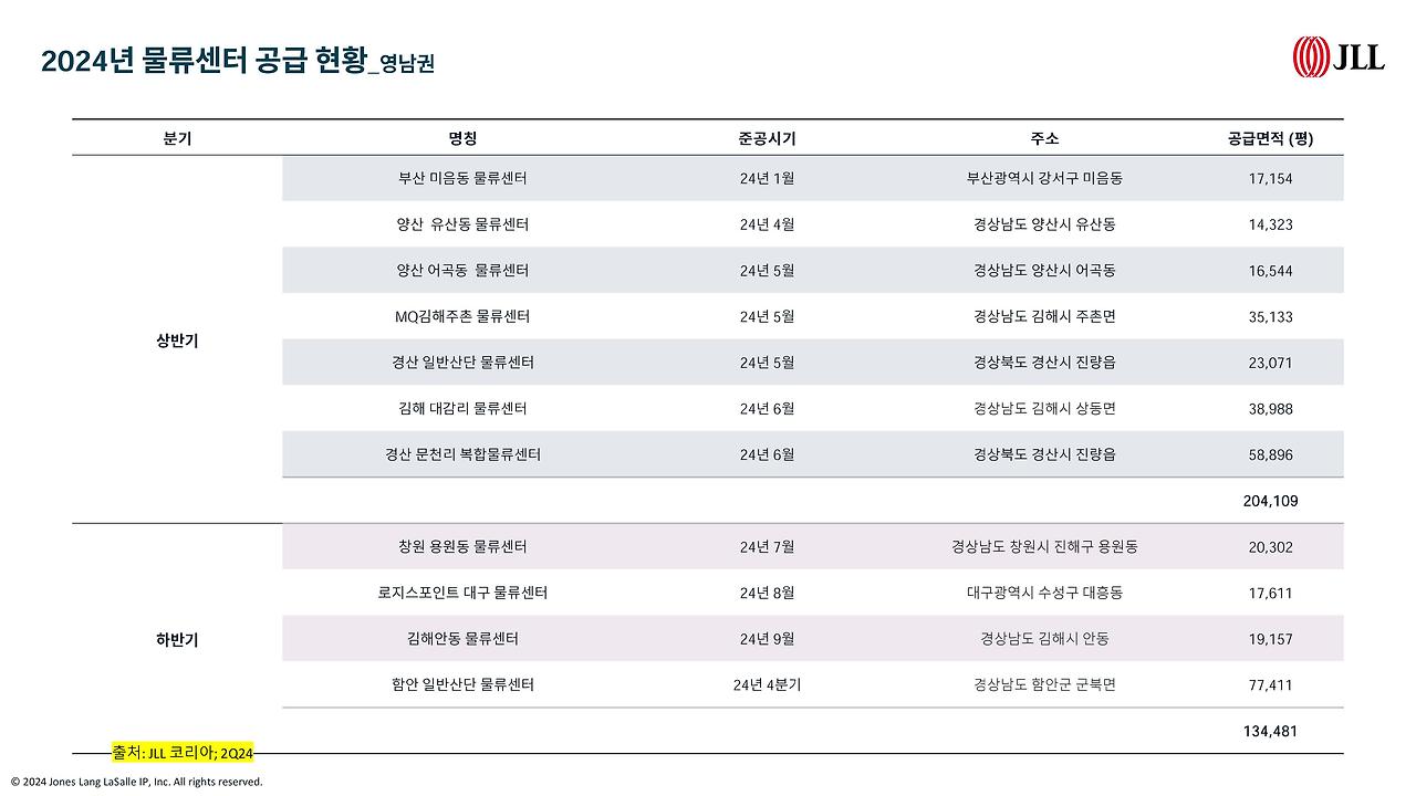 JLL Logistics 2024년 물류센터 현황_for 로지브릿지 20240820-이미지-3.jpg