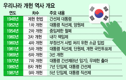 대한민국 헌법 개정.jpg
