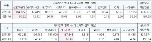 사탐 응시비율.jpg