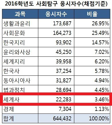 세계사 선택 비율.jpg