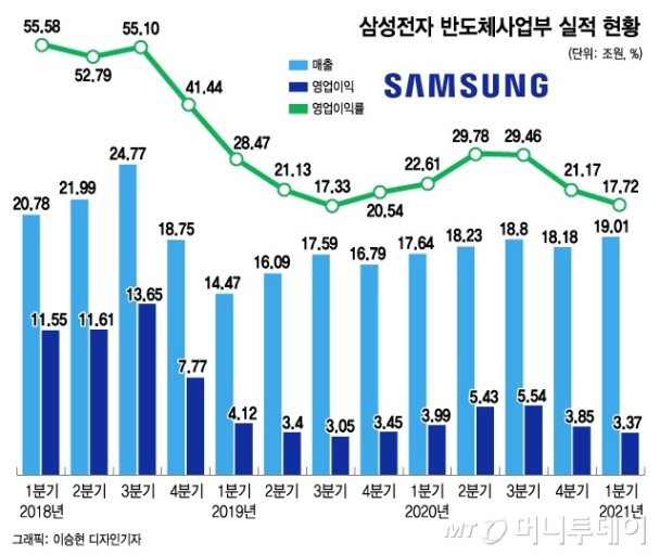 2021년 머니투데이 반도체 영업이익률.jpg