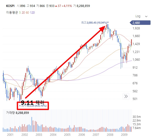9.11테러 이후 주가 변동.jpg