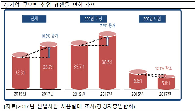 기업 규모별 취업 경쟁률 변화 추이.jpg