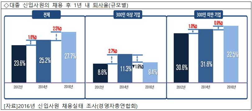 대졸 신입사원 채용 후 1년 내 퇴사율 표.jpg