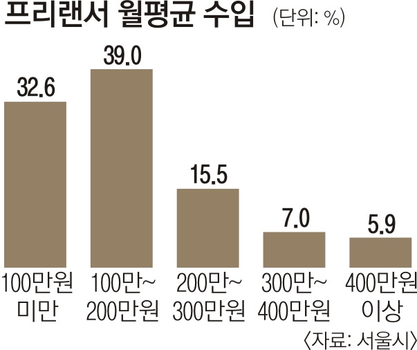 프리랜서 월평균 수입.jpg