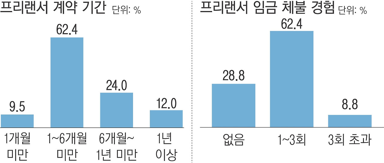 프리랜서 계약기간, 임금체불_경향신문.jpg