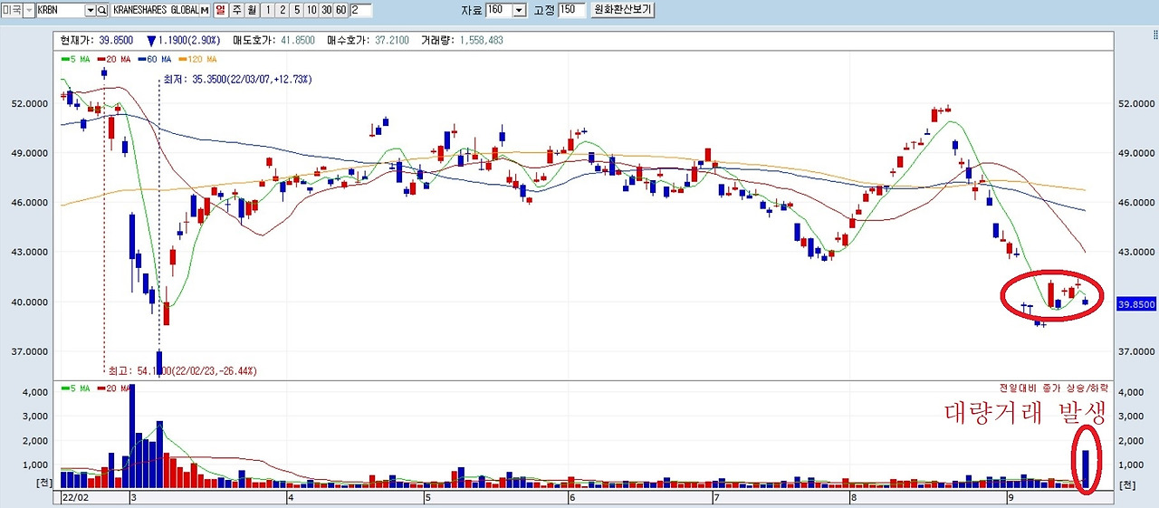 KBRN_2022.09.20_바닥에서 대량 거래량 발생.jpg