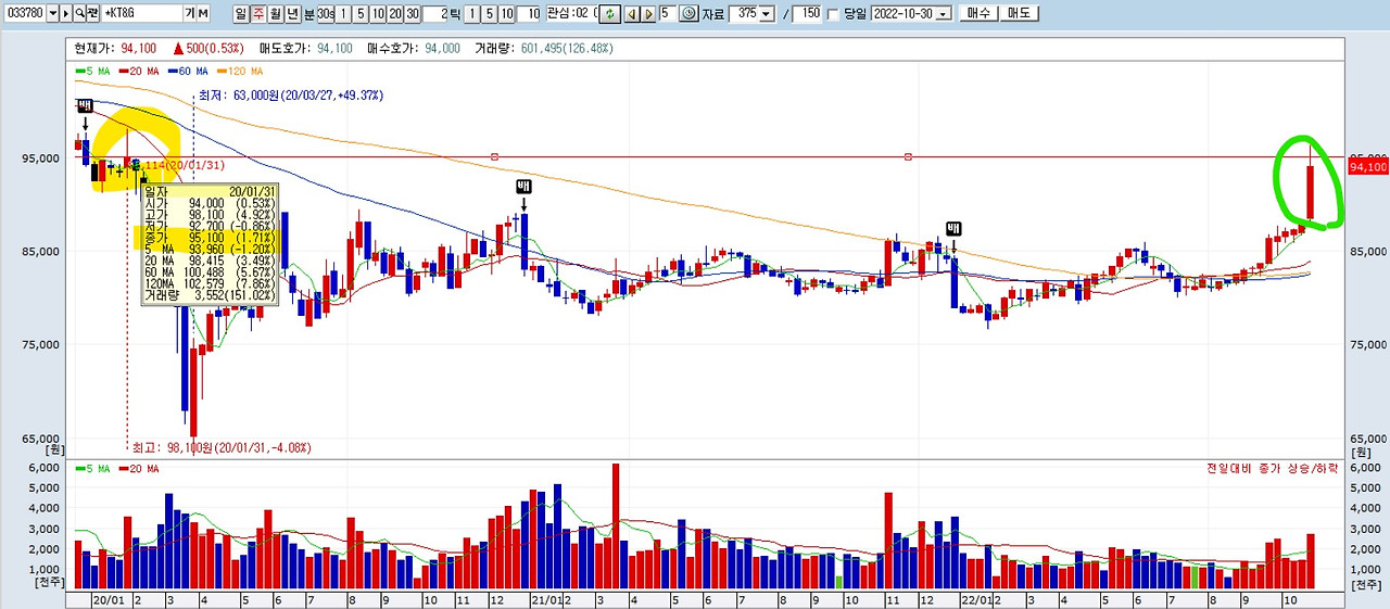 화면 캡처 2022-10-30 104739_KT&G_주봉_설명.jpg