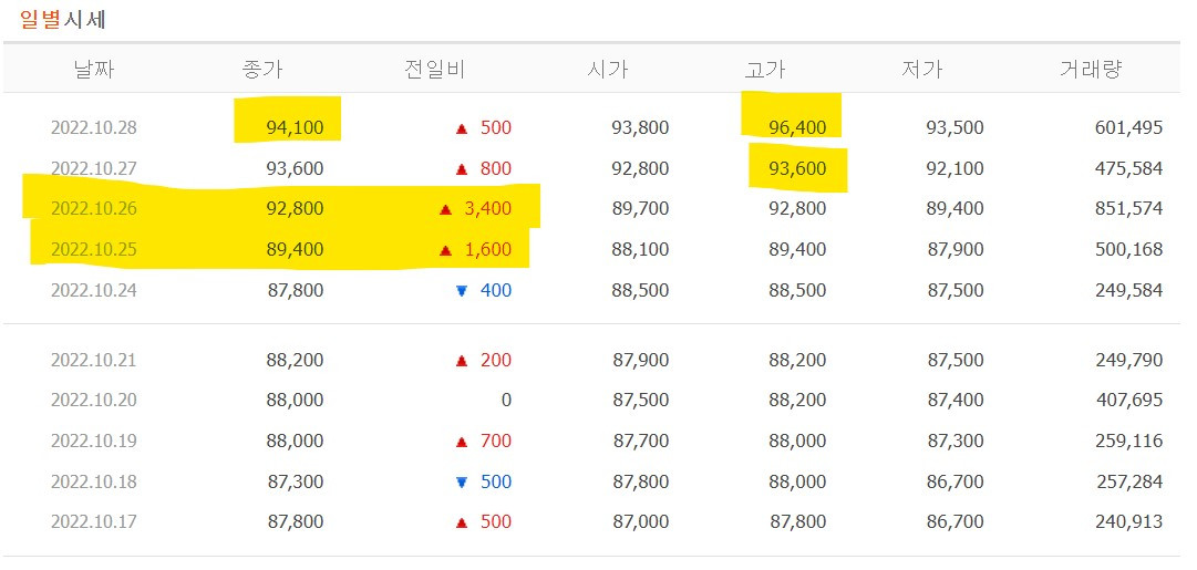 화면 캡처 2022-10-30 105508_KT&G 일별시세.jpg