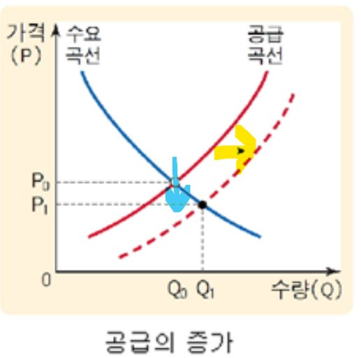공급의 증가.jpg