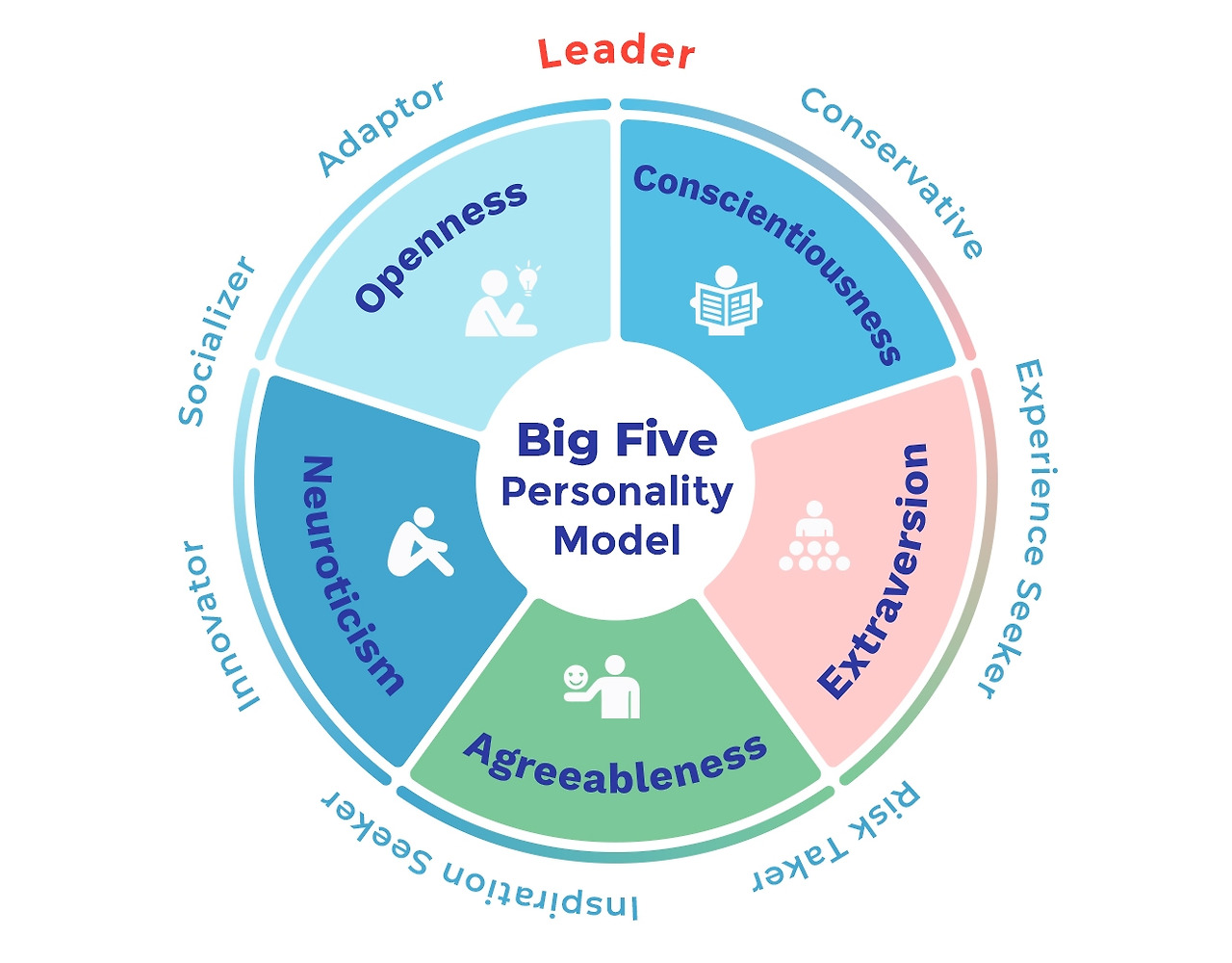 64e407efd88443761de4ea13_personality model - Leader - Think ABM.jpg