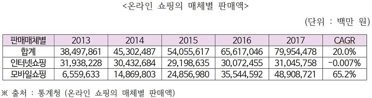 온라인 쇼핑 매체별 판매액.jpg