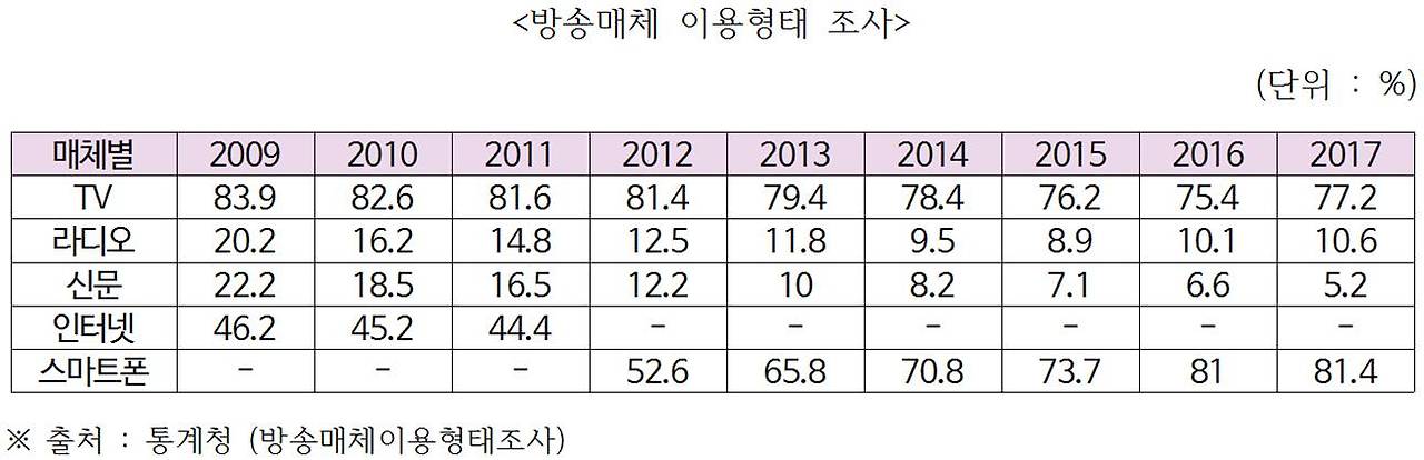 방송매체 이용현황.jpg
