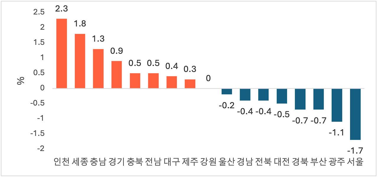 그림2- 시도별 30대 인구순이동.jpg
