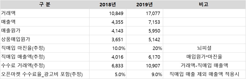 쿠팡 실적 뇌피셜.jpg