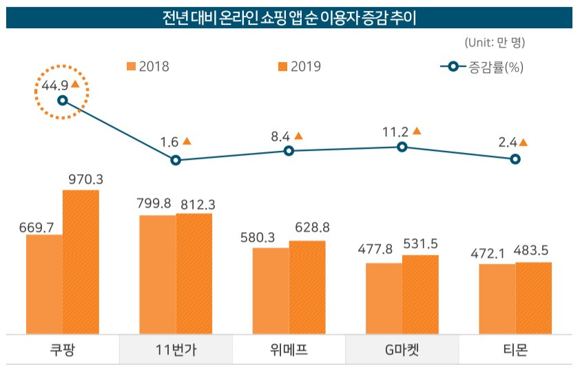 쿠팡 이용자수.jpg