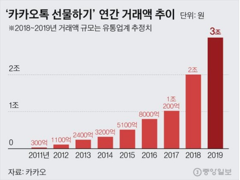선물하기 거래액.jpg