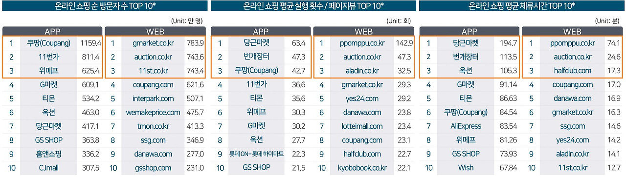 쿠팡 체류시간 20년 1월.jpg