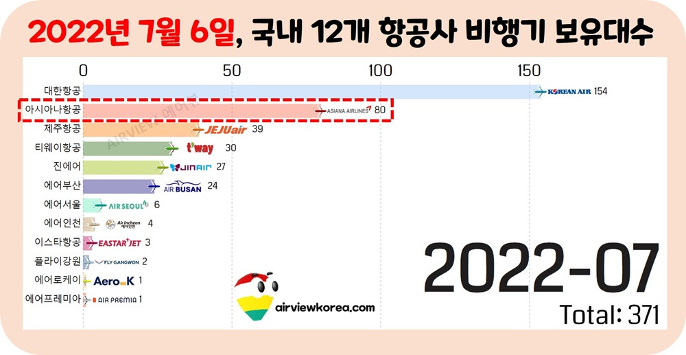 2022년-7월-한국-항공사-비행기-대수.jpg