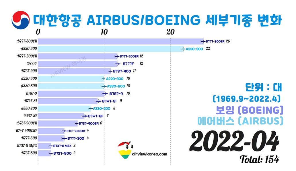 2022년 4월 대한항공 보유 비행기 세부 기종 대수.jpg