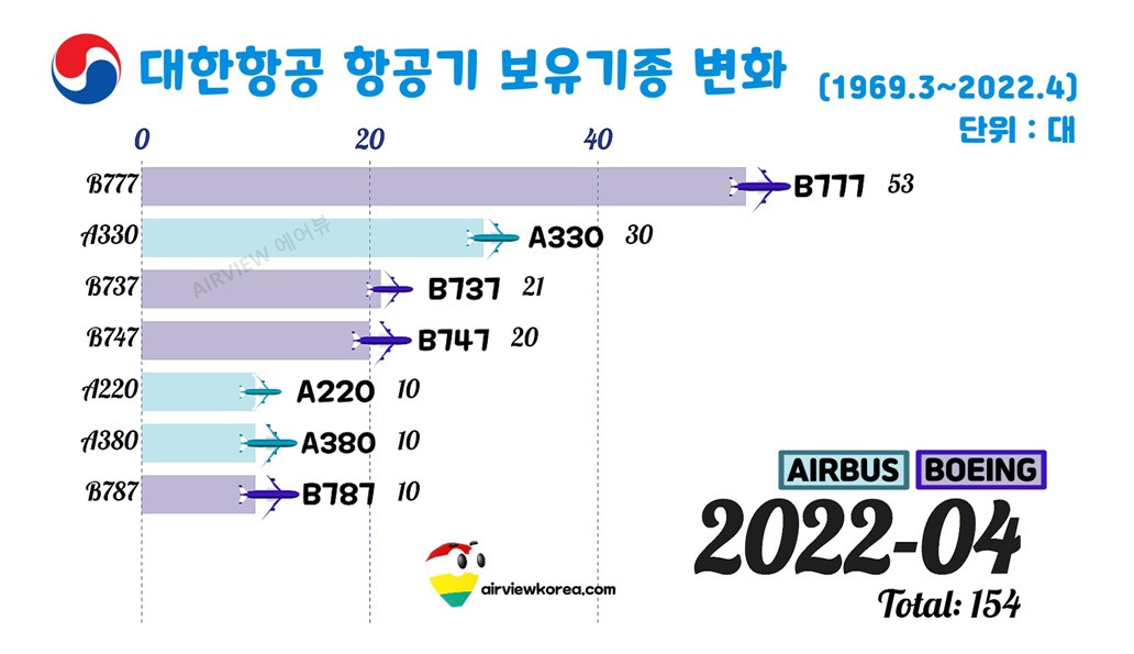 2022년 4월 대한항공 보유 비행기 보잉 에어버스 기종 대수.jpg
