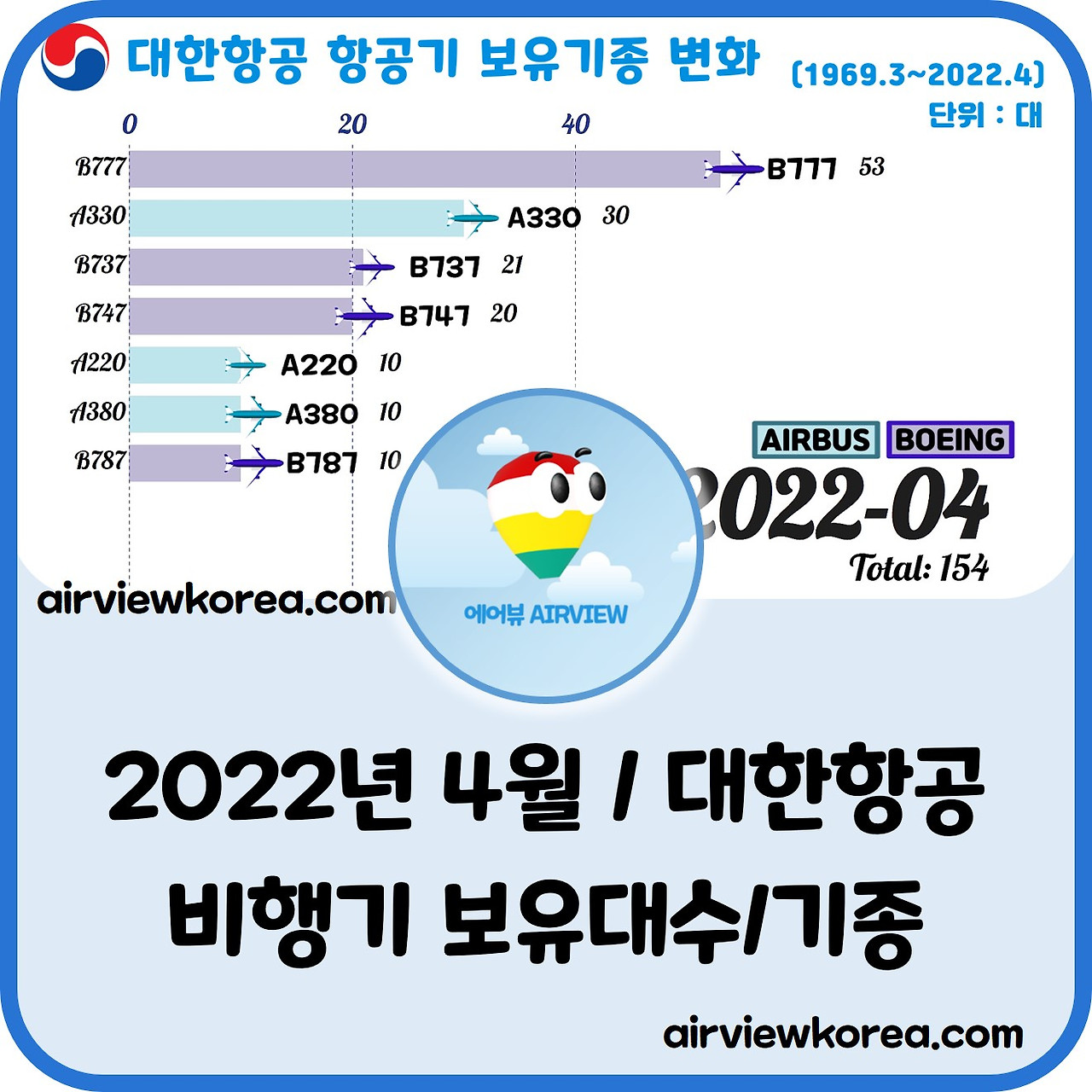 2022년 4월 대한항공 비행기 보잉 에어버스 기종 보유대수.jpg