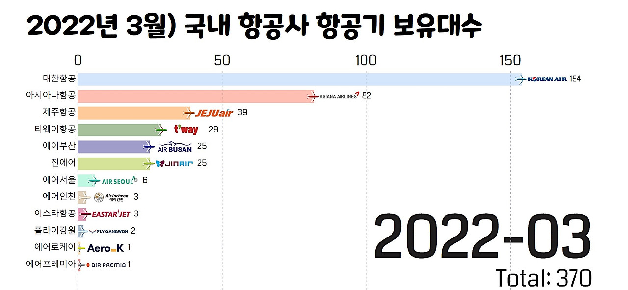 2022년 3월 우리나라 항공사 비행기 보유대수.jpg