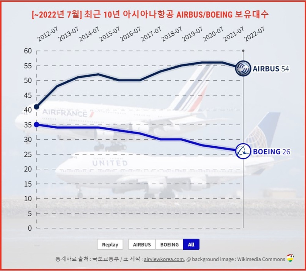 2022년-7월-아시아나항공-보잉-에어버스-비행기수.jpg