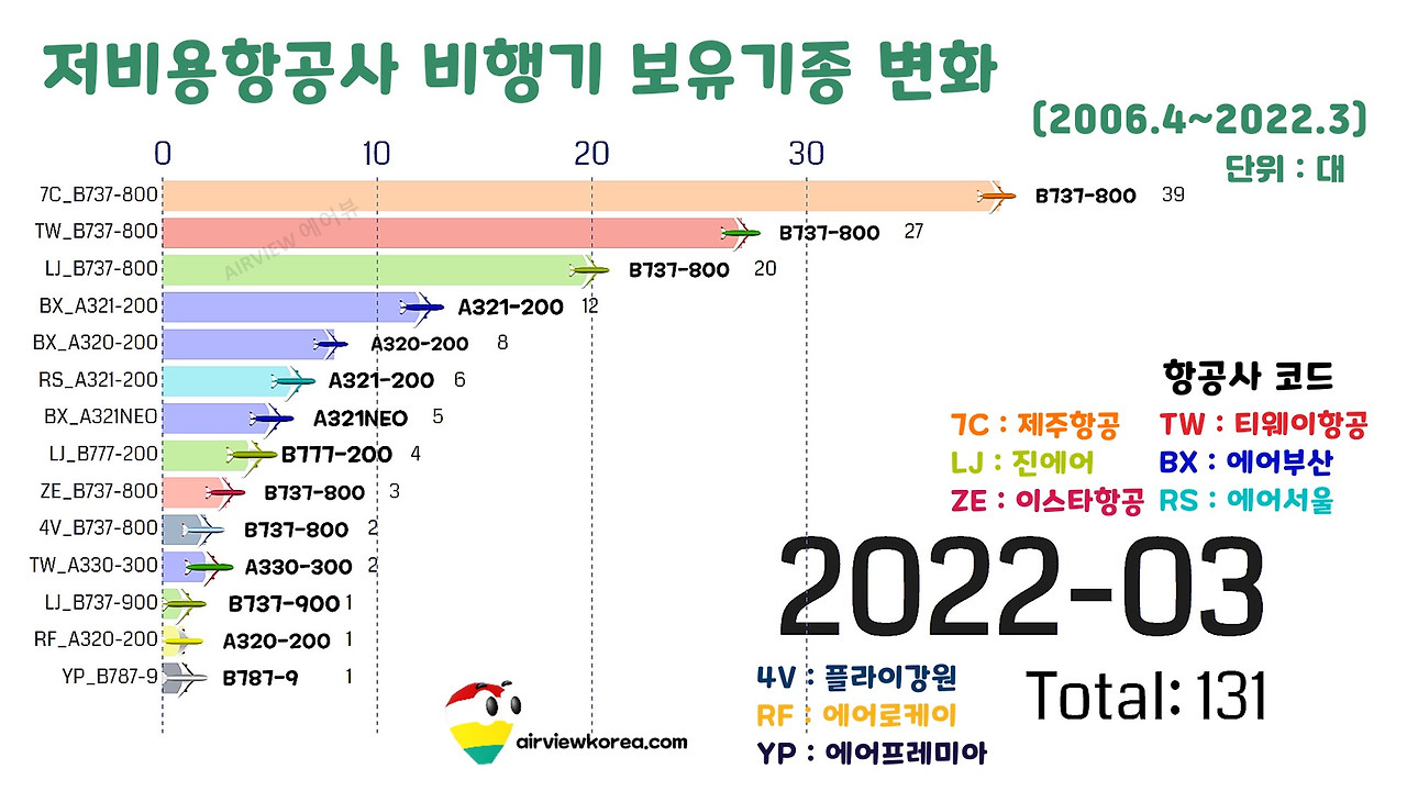 2022년 3월 저비용항공사 비행기 세부기종 보유대수.jpg