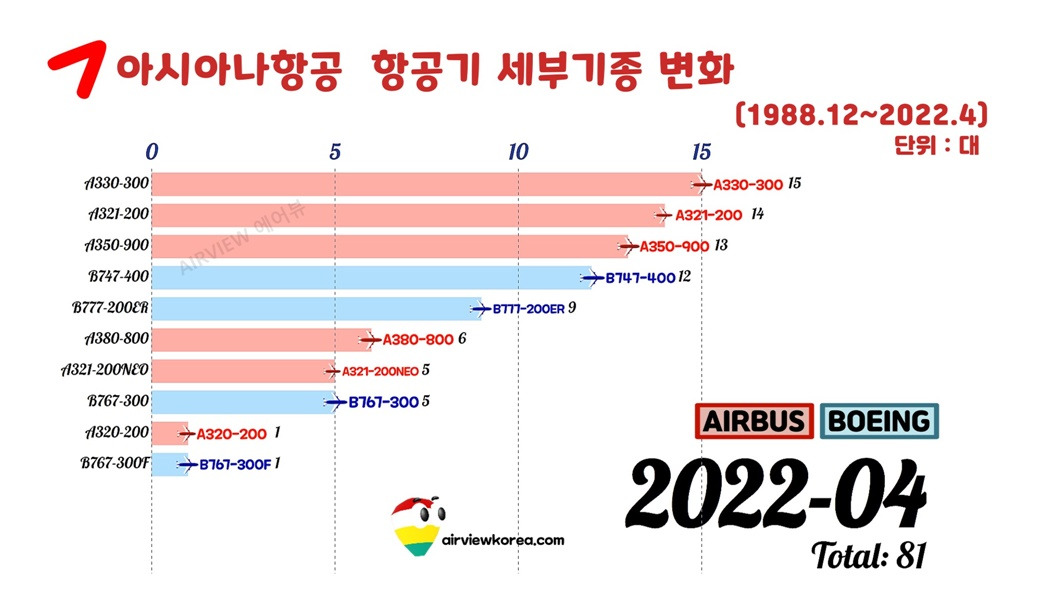 2022년 4월 기준 아시아나항공 보유 비행기 세부 기종 대수.jpg