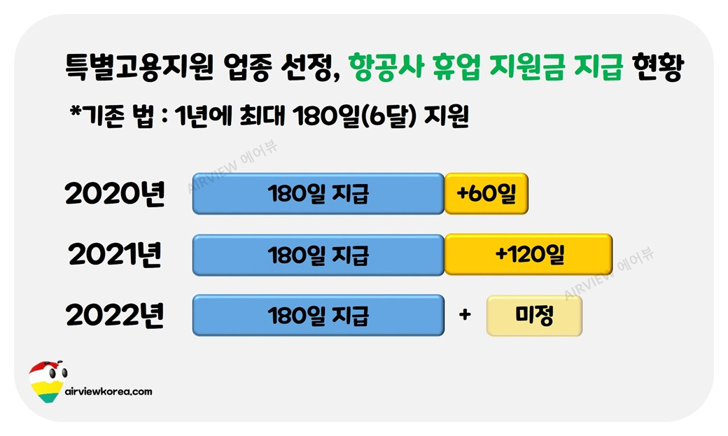 특별고용지원 업종 선정, 항공사 휴업 지원금 지급 현황.jpg