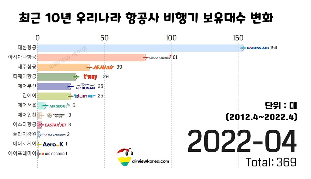 2022년 4월 우리나라 항공사 12개 비행기 보유대수.jpg