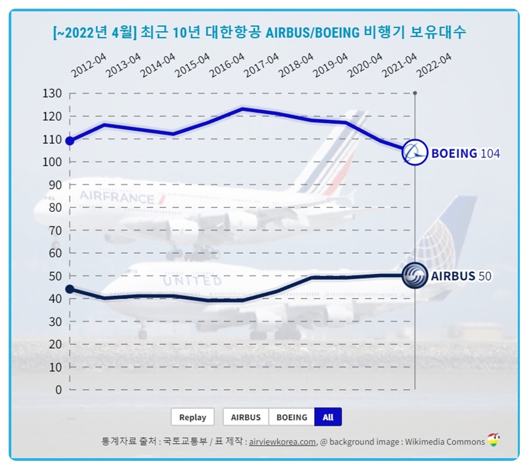 [~2022년 4월] 최근 10년 대한항공 AIRBUS BOEING 비행기 보유대수.jpg